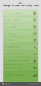 roadmap-cru00e9ation-d-un-blog-ru00e9ussi