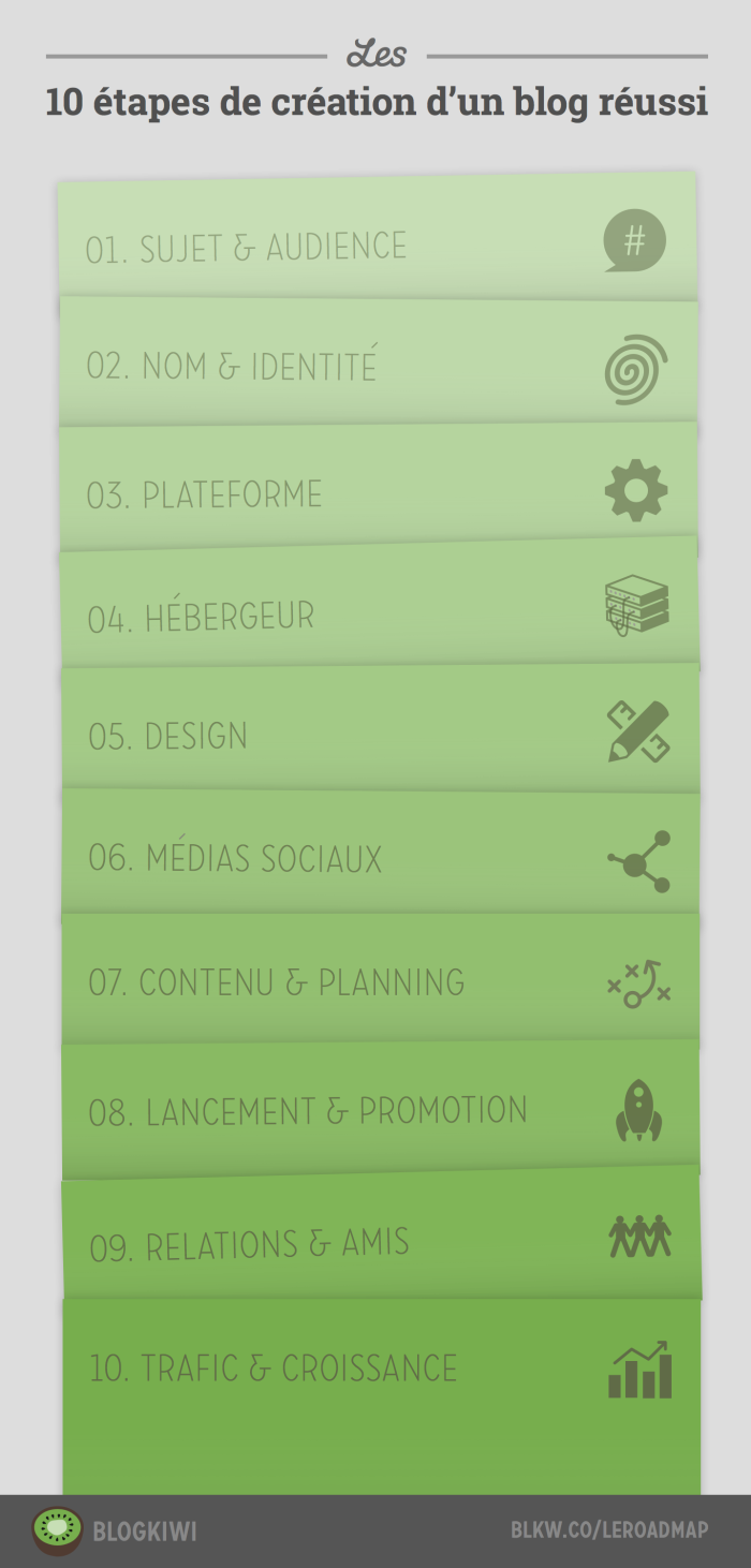 roadmap-cru00e9ation-d-un-blog-ru00e9ussi